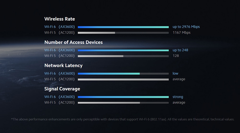 Smart WiFi Router with Dual-Band