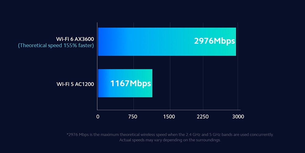 Smart WiFi Router with Dual-Band
