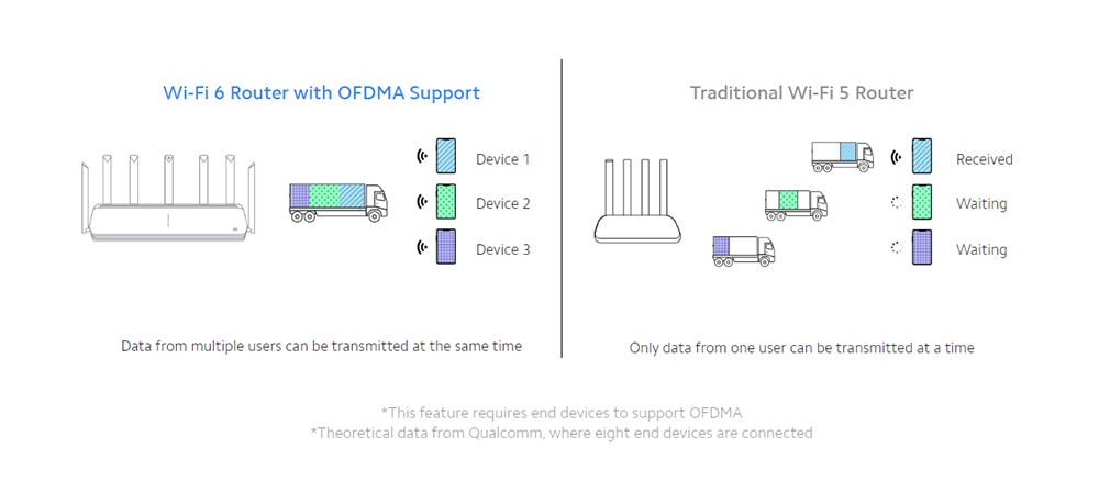 Smart WiFi Router with Dual-Band